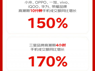 11.11京东1小时送达新机 手机小时达安卓品牌成交额同比增长超60%
